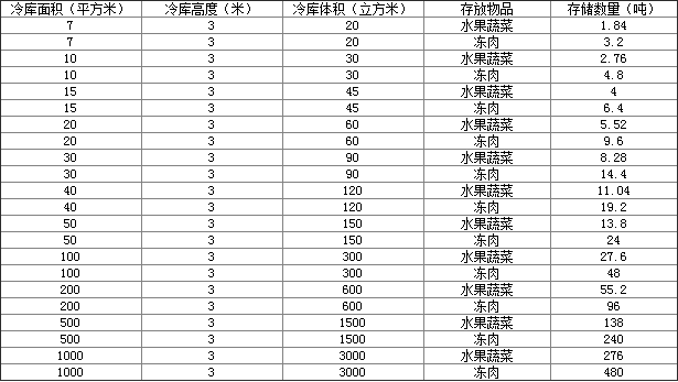 萬噸保鮮冷庫價格多少錢？保鮮冷庫設計安裝