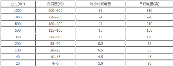 冷庫耗電